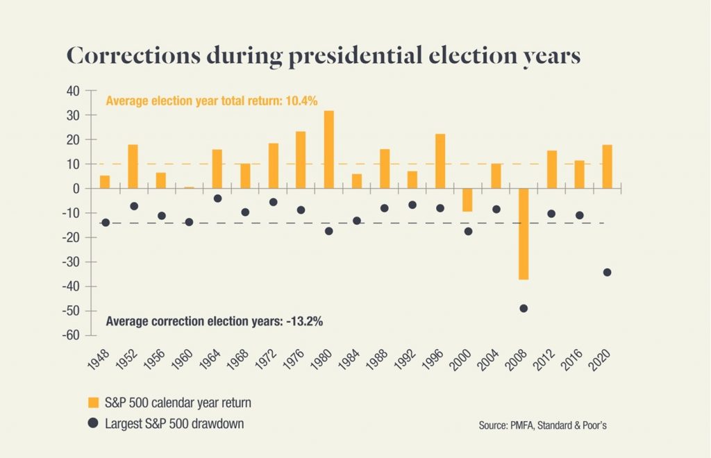 A graph showing market corrections during elections from 1948 to 2020, showing that the average election year total return is 10.4%