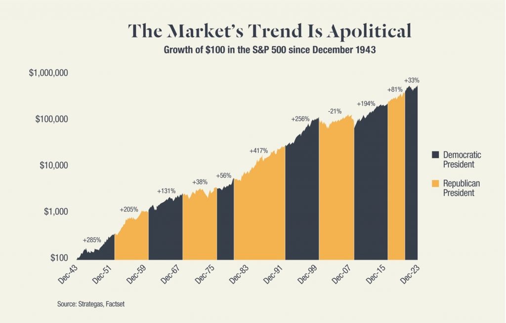 A chart showing a consistent upward trend in the stock market since 1943, regardless of which party held office