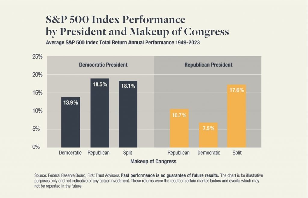 Bar graph showing the S&P 500 Index annual performance with different combinations of presidential and congressional parties